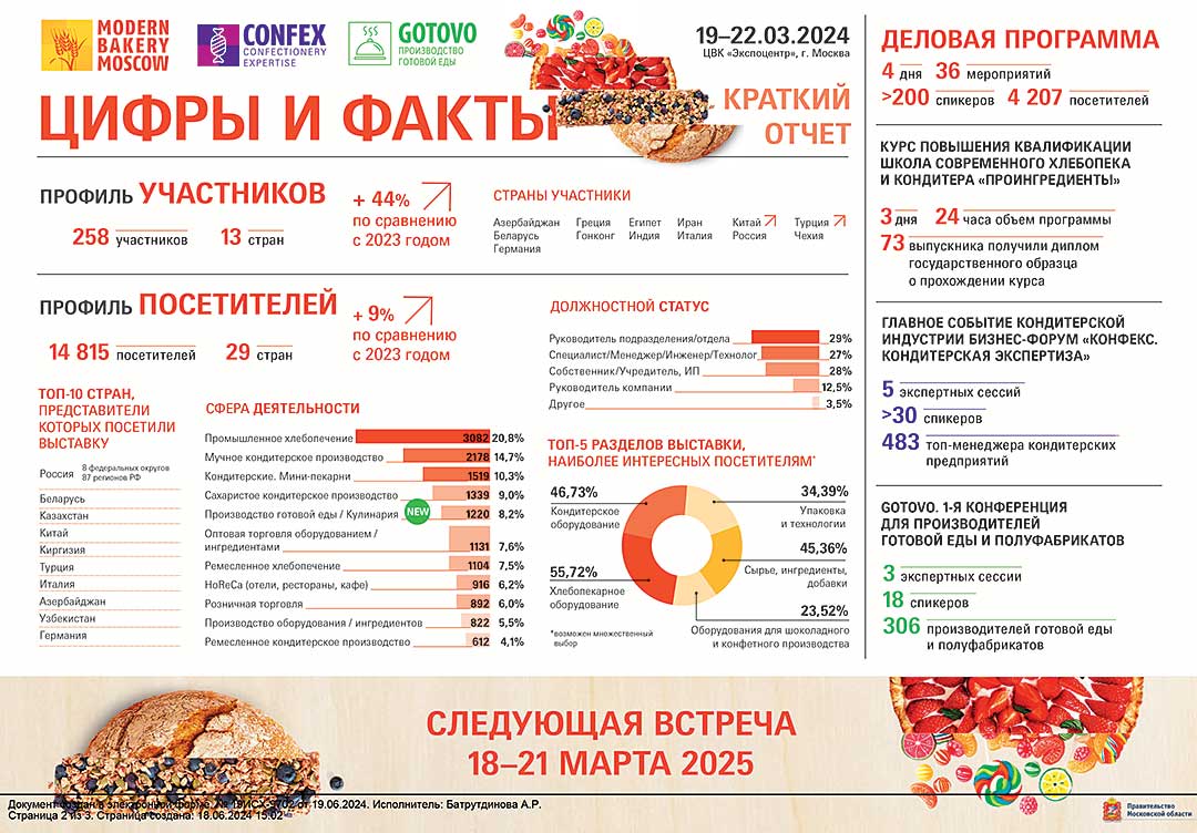 modern bakery kratkiy otchet 2024